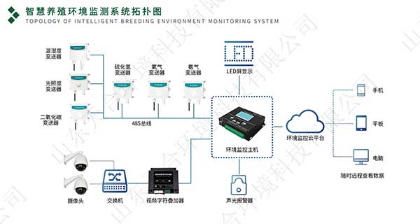 智慧養殖環境監測系統